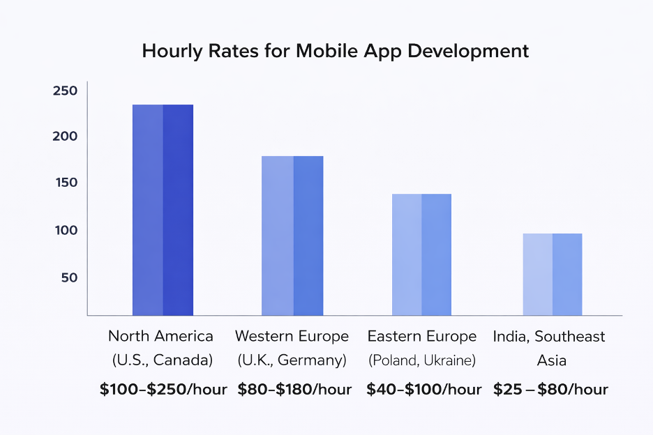 Development Team Location and Hourly Rates