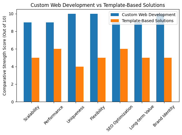 Custom web development vs template-based solutions
